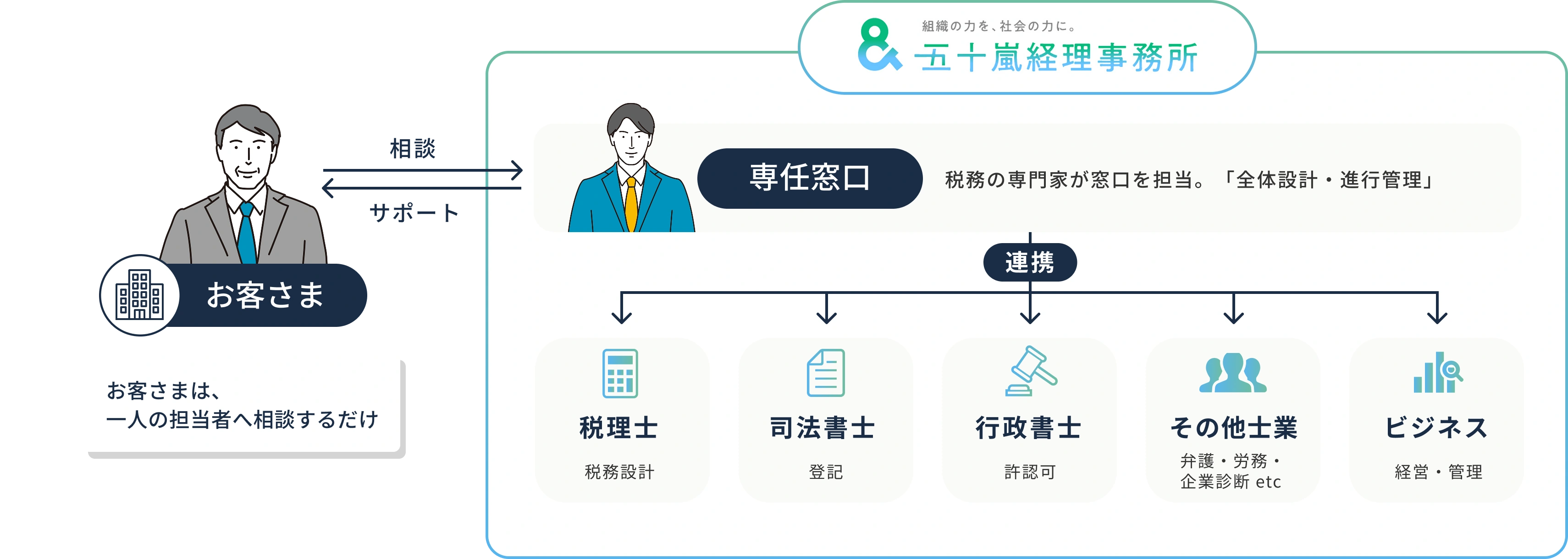 お客様が五十嵐経理事務所の専任窓口へ相談し、専任窓口から税理士・司法書士・行政書士・その他士業・ビジネスの5つの専門家チームが連携してサポートする体制図